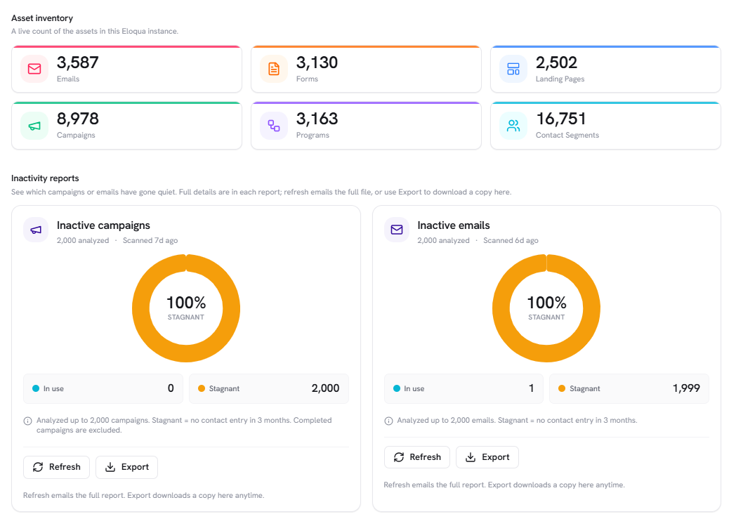 Workbench dashboard with live asset inventory counts and inactivity reports for campaigns and emails.